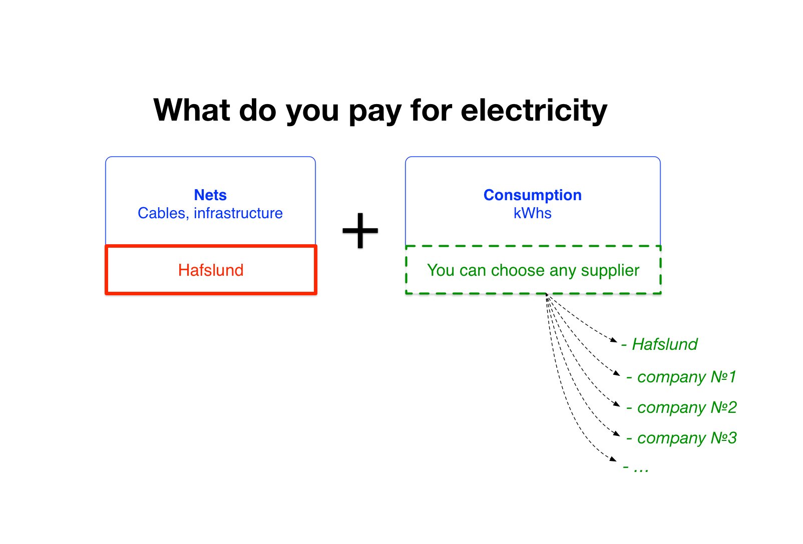 Electricity payment scheme