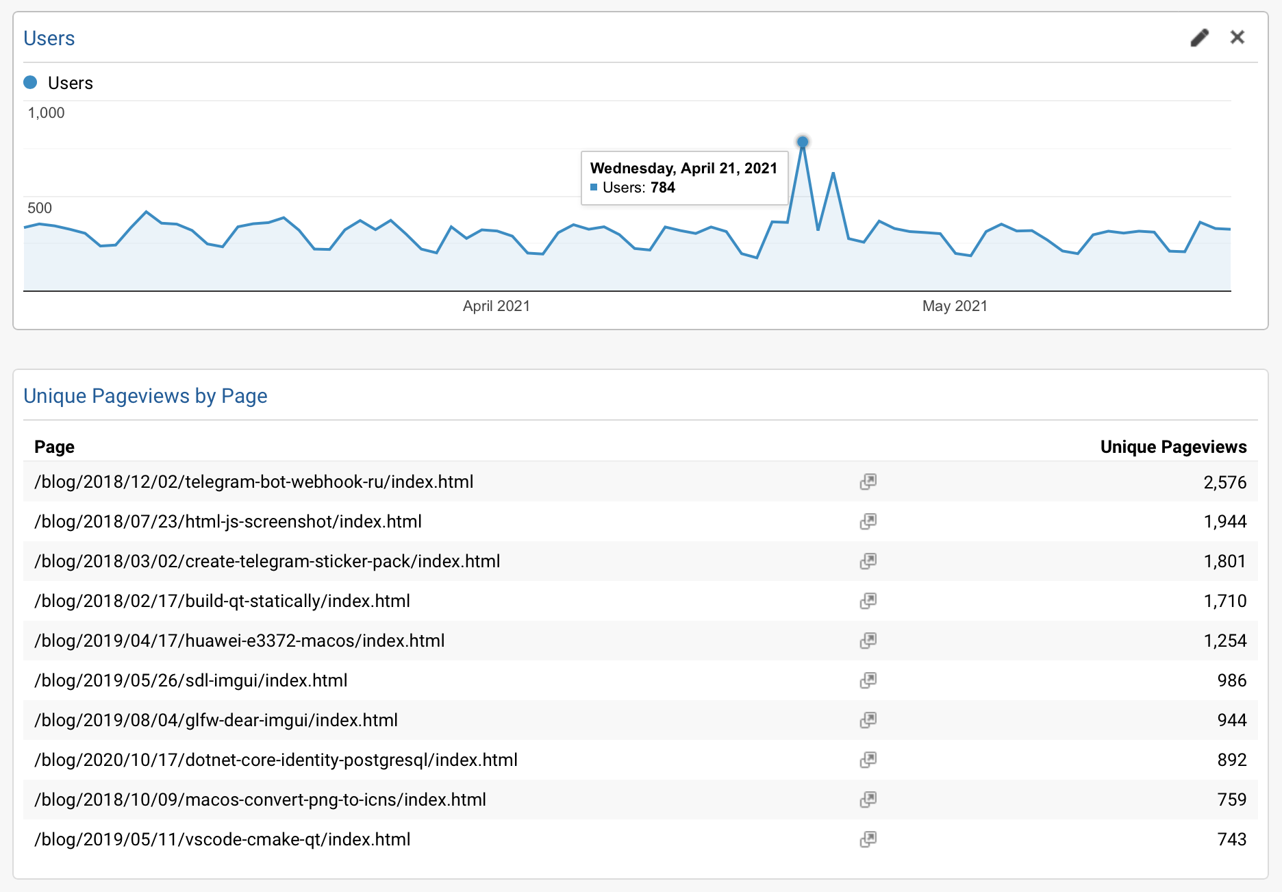 Google Analytics on old domain before moving