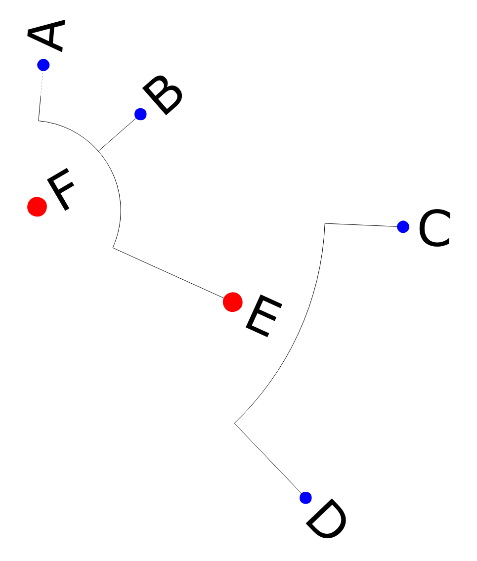 ETE circle graph