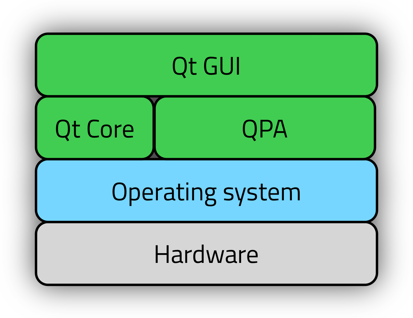 Porting Qt