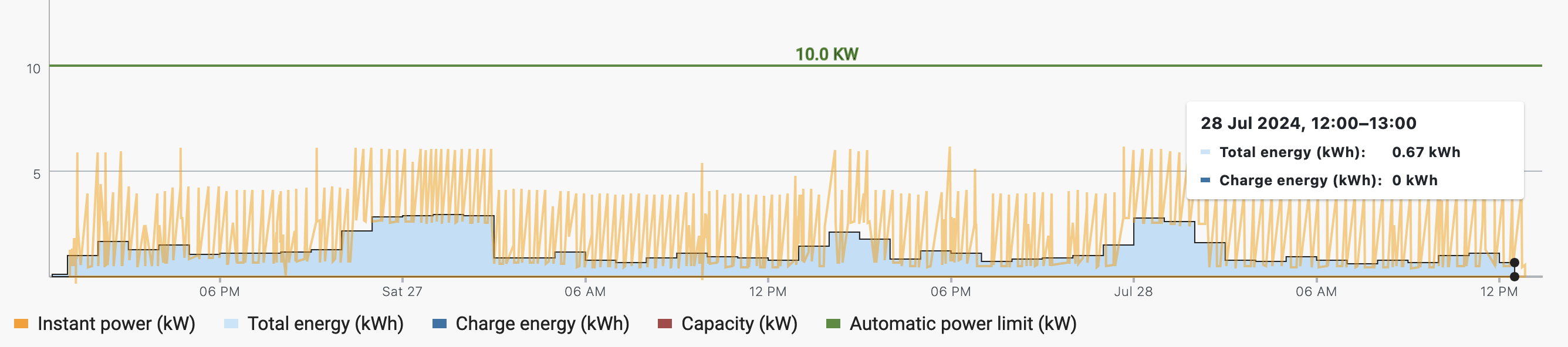 Zaptec Sense power consumption data