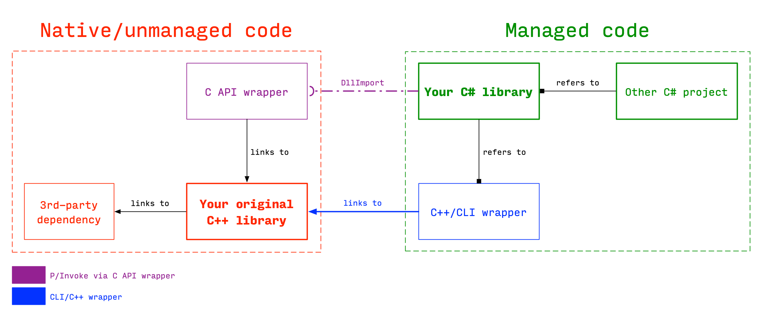 Two ways of calling unmanaged C++ from managed C# on Windows