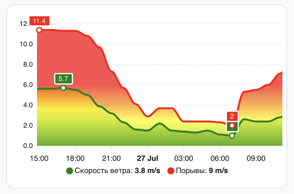 Home Assistant, wind speed forecast chart